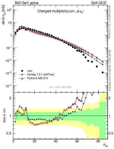 Plot of nch in 900 GeV ppbar collisions