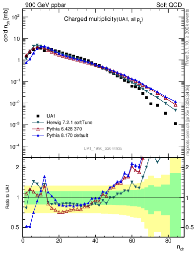 Plot of nch in 900 GeV ppbar collisions