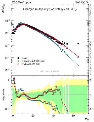 Plot of nch in 200 GeV ppbar collisions