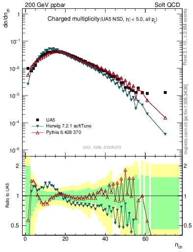 Plot of nch in 200 GeV ppbar collisions