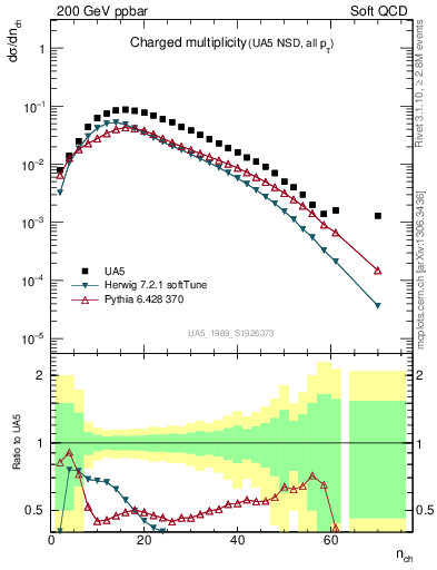 Plot of nch in 200 GeV ppbar collisions
