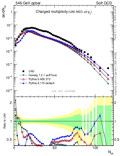 Plot of nch in 546 GeV ppbar collisions