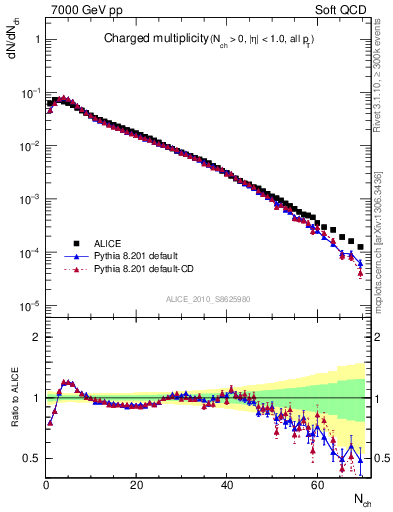 Plot of nch in 7000 GeV pp collisions