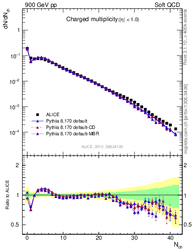 Plot of nch in 900 GeV pp collisions