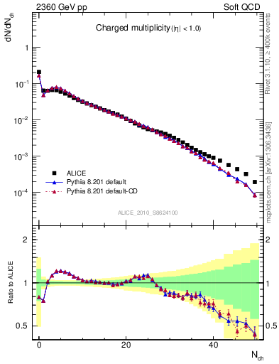 Plot of nch in 2360 GeV pp collisions