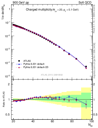 Plot of nch in 900 GeV pp collisions