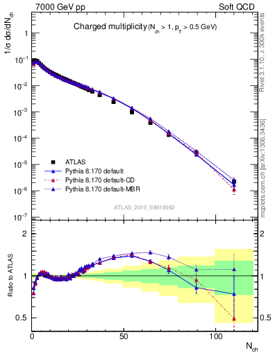 Plot of nch in 7000 GeV pp collisions