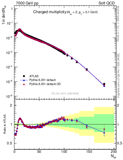 Plot of nch in 7000 GeV pp collisions