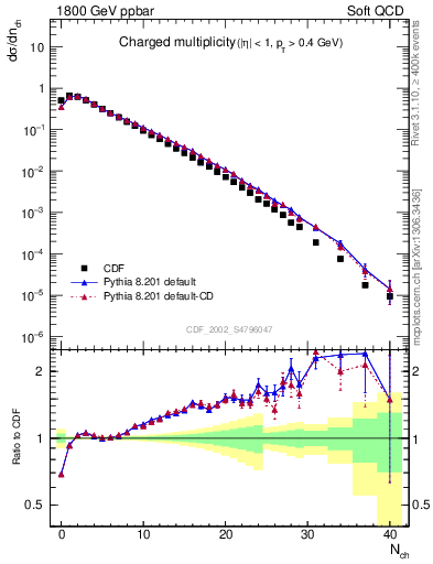 Plot of nch in 1800 GeV ppbar collisions
