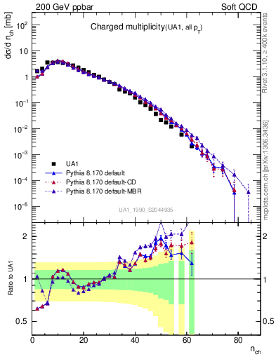 Plot of nch in 200 GeV ppbar collisions