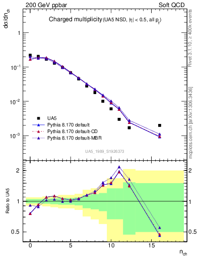 Plot of nch in 200 GeV ppbar collisions