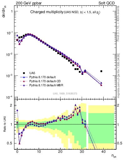 Plot of nch in 200 GeV ppbar collisions