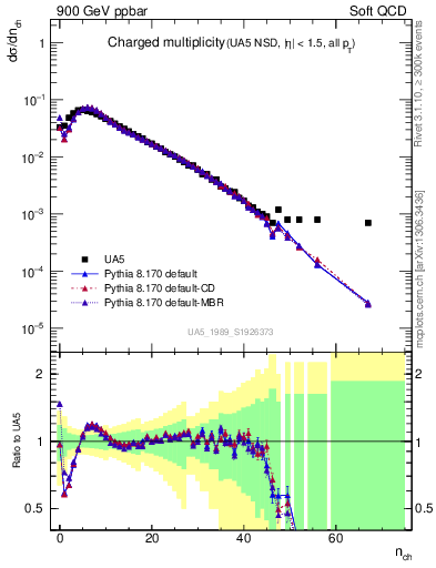 Plot of nch in 900 GeV ppbar collisions