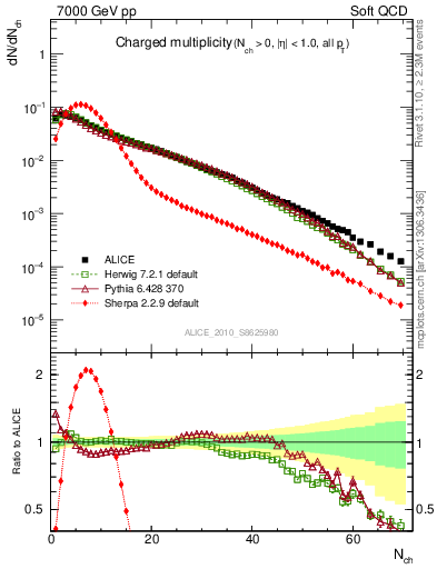 Plot of nch in 7000 GeV pp collisions