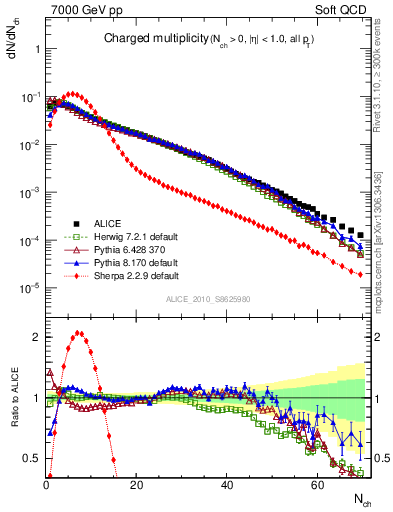 Plot of nch in 7000 GeV pp collisions