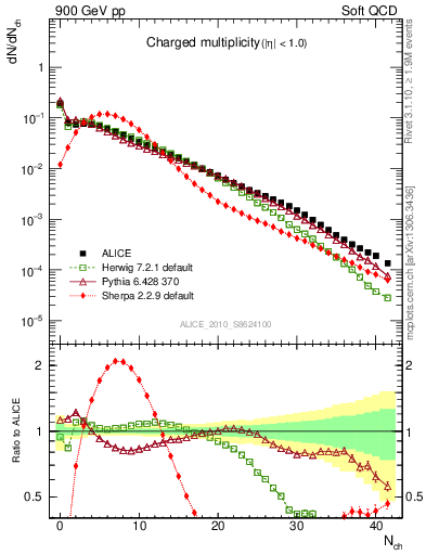 Plot of nch in 900 GeV pp collisions