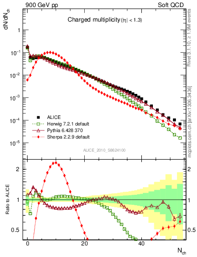 Plot of nch in 900 GeV pp collisions