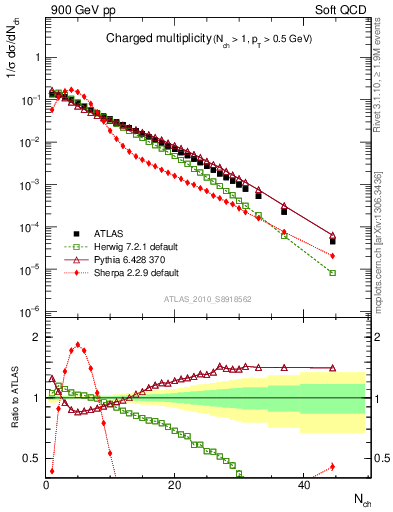 Plot of nch in 900 GeV pp collisions