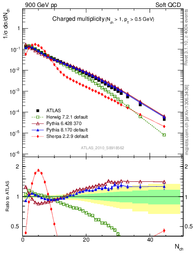 Plot of nch in 900 GeV pp collisions