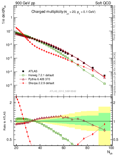 Plot of nch in 900 GeV pp collisions