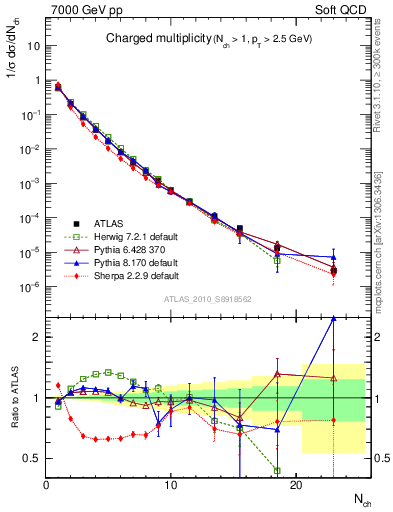 Plot of nch in 7000 GeV pp collisions