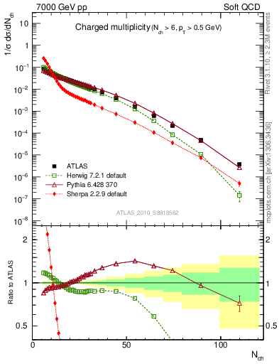 Plot of nch in 7000 GeV pp collisions