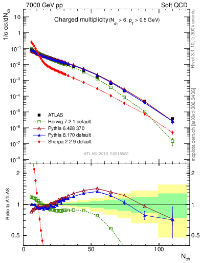 Plot of nch in 7000 GeV pp collisions