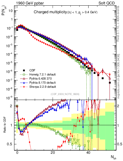 Plot of nch in 1960 GeV ppbar collisions