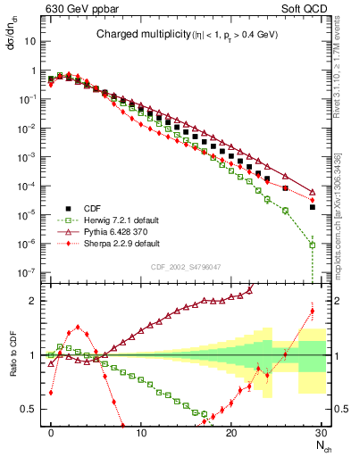 Plot of nch in 630 GeV ppbar collisions
