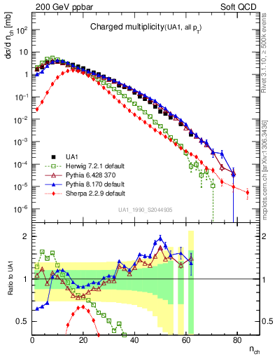 Plot of nch in 200 GeV ppbar collisions