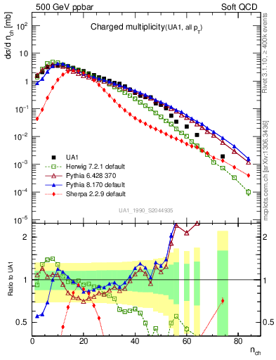 Plot of nch in 500 GeV ppbar collisions