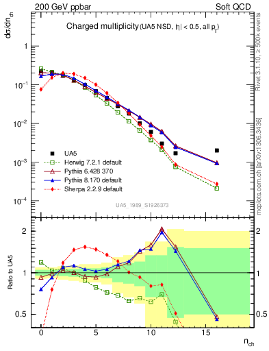 Plot of nch in 200 GeV ppbar collisions