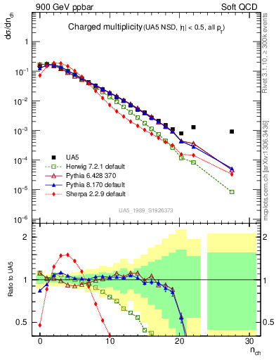 Plot of nch in 900 GeV ppbar collisions