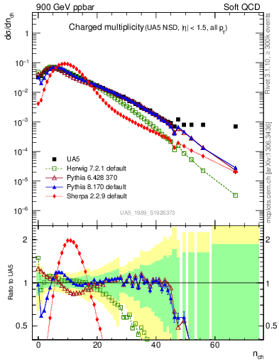Plot of nch in 900 GeV ppbar collisions