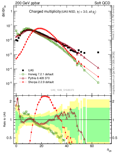 Plot of nch in 200 GeV ppbar collisions
