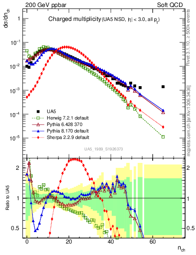 Plot of nch in 200 GeV ppbar collisions