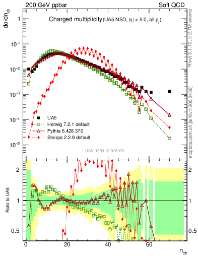 Plot of nch in 200 GeV ppbar collisions