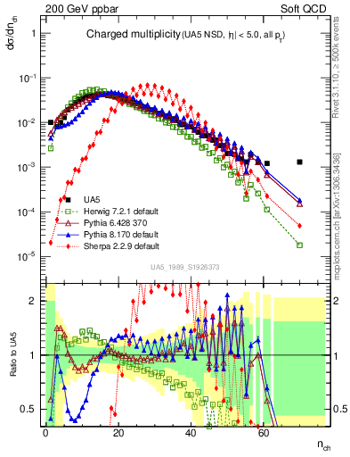 Plot of nch in 200 GeV ppbar collisions