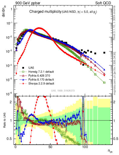 Plot of nch in 900 GeV ppbar collisions