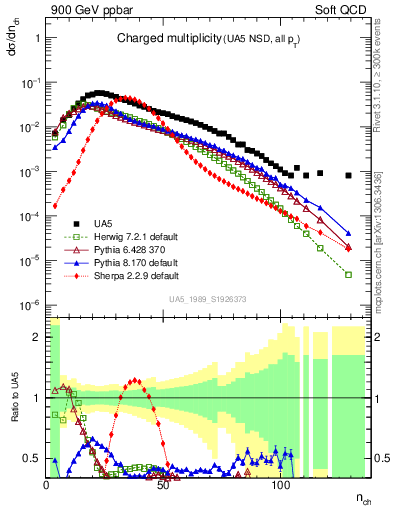 Plot of nch in 900 GeV ppbar collisions
