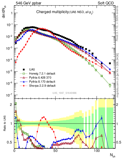 Plot of nch in 546 GeV ppbar collisions