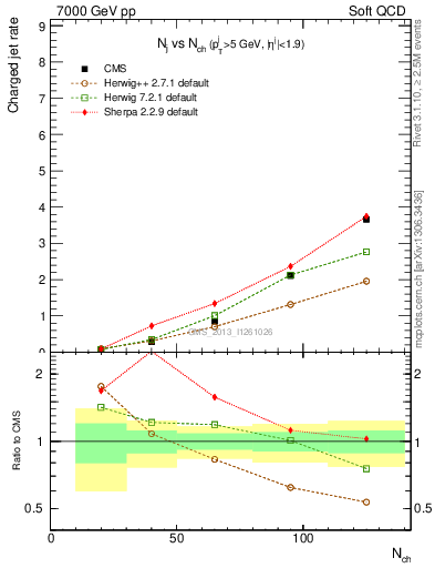Plot of njets-vs-nch in 7000 GeV pp collisions