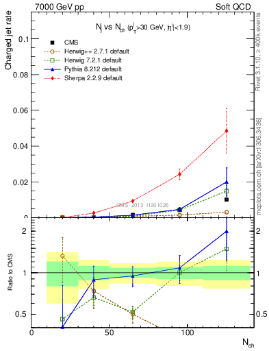 Plot of njets-vs-nch in 7000 GeV pp collisions