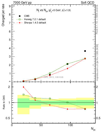 Plot of njets-vs-nch in 7000 GeV pp collisions