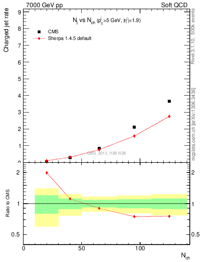 Plot of njets-vs-nch in 7000 GeV pp collisions
