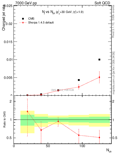 Plot of njets-vs-nch in 7000 GeV pp collisions