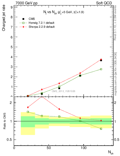 Plot of njets-vs-nch in 7000 GeV pp collisions