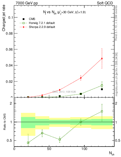 Plot of njets-vs-nch in 7000 GeV pp collisions