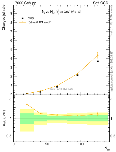Plot of njets-vs-nch in 7000 GeV pp collisions