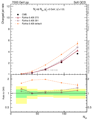 Plot of njets-vs-nch in 7000 GeV pp collisions